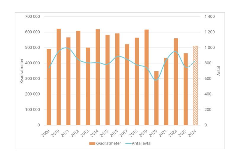 Tecknade hyresavtal för kontorslokaler i Stockholm, Solna, Sundbyberg och Nacka 2009-2024